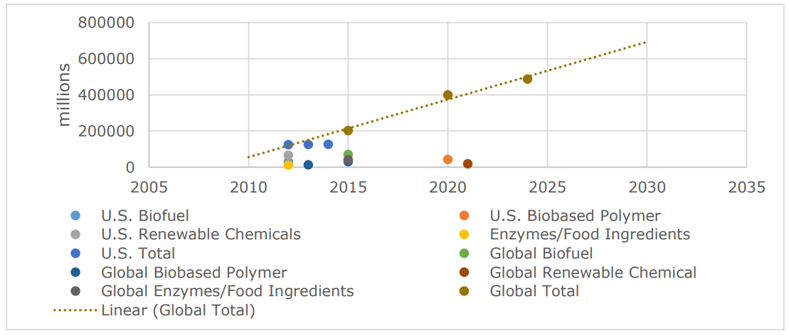 Biobased economy - Bioentrepreneurship