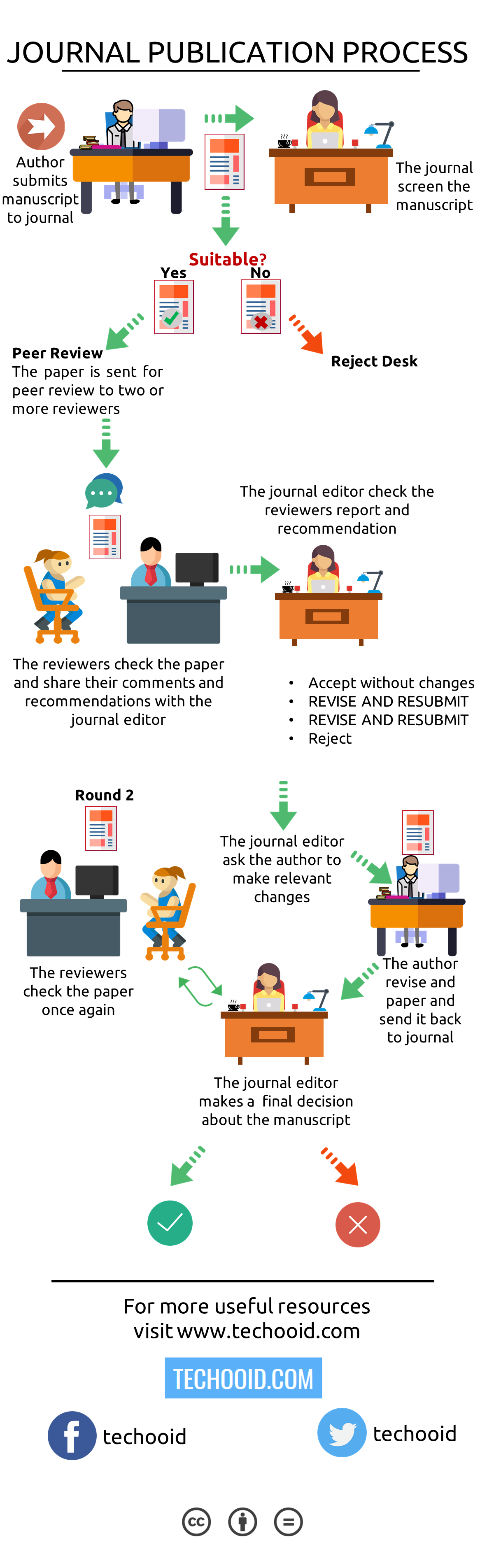 Research paper publication on journal - complete process