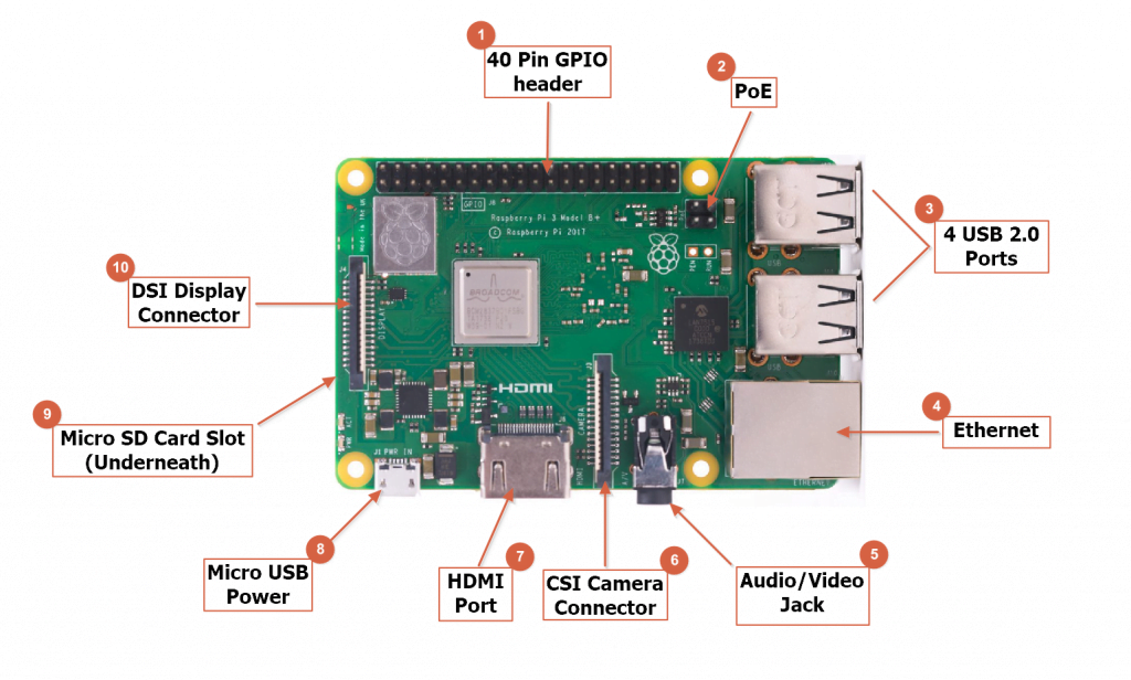 What is Raspberry Pi? Specs and Components - Techooid.com